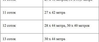 12 соток это сколько на сколько - расчет площади и преимущества участка площадью 12 соток