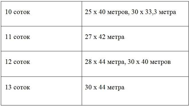 12 соток это сколько на сколько - расчет площади и преимущества участка площадью 12 соток