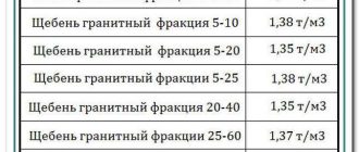 Преобразование объема на примере: сколько тонн в 6 кубических метрах?