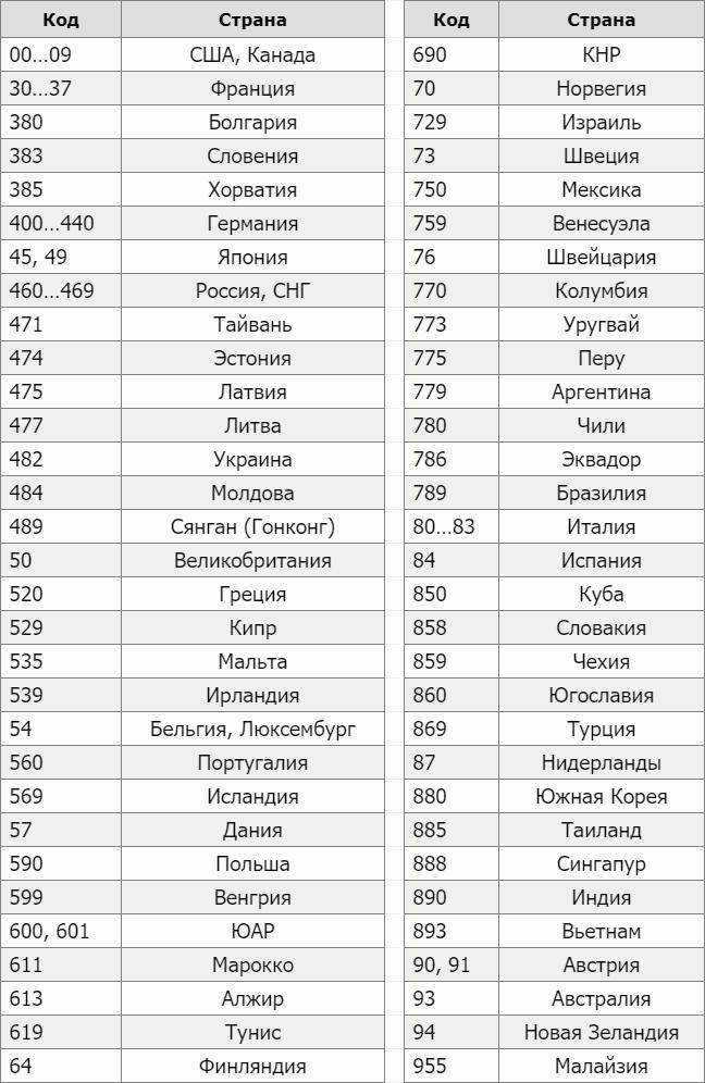 Какой код. 86 Код страны на штрихкоде. Код страны 468 в штрихкоде. Код страны по штрих коду 328. Штрих-код страны производителя расшифровка Франция.