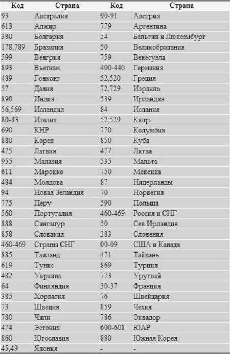 Телефонный код страны 347. Штрих код 62 какая Страна производитель. Код изготовителя на штрихкоде таблица. Код страны Франция в штрихкоде. Штрих код 4627 какая Страна производитель.