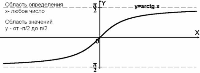 Свойства арктангенса бесконечности