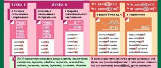 Правила написания и употребления слова "будучи"