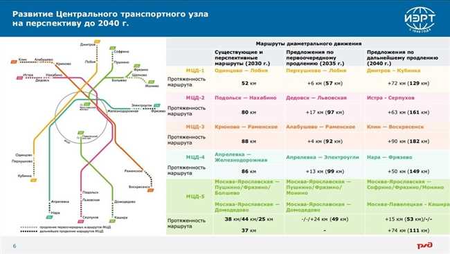 Возможные проблемы и препятствия для продления МЦД до Ярославля