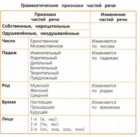 Часть речи, не изменяющаяся по родам, но изменяющаяся по числам и падежам