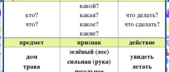 Части речи слова "которые": на какой вопрос отвечает слово "которые"