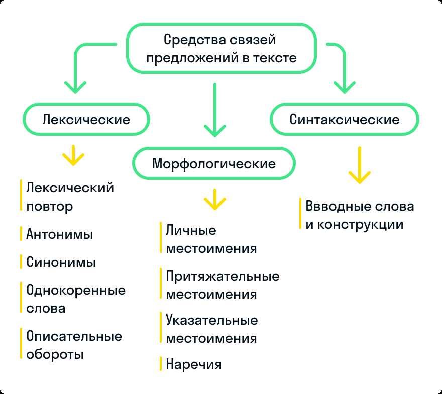 Часть речи слова 