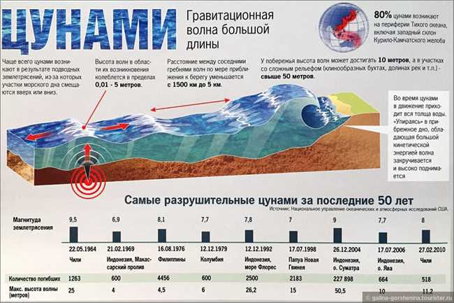 Тихоокеанское побережье Америки