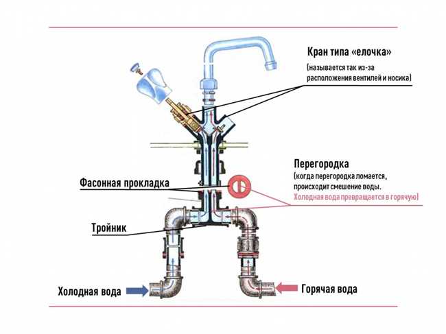 Регуляция температуры