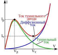 Полупроводниковые диоды