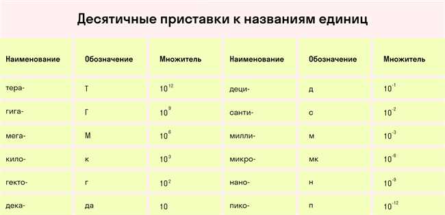 Формула для вычисления объема