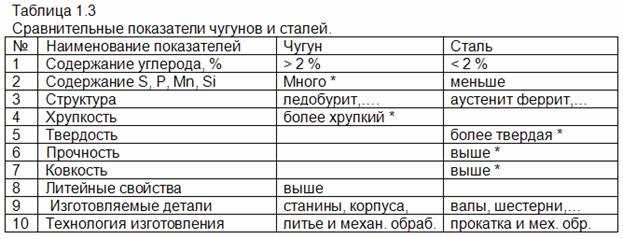 Производство чугуна и жидкой стали: сравнение и особенности