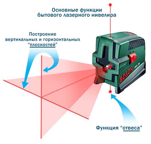 Чем отличается лазерный уровень от построителя плоскостей?