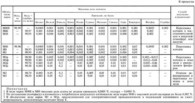 Чем отличается медь м 1 от м 3?