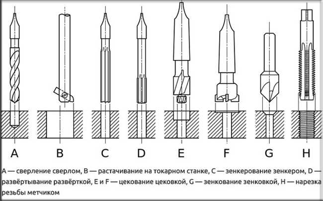 Преимущества сверления: