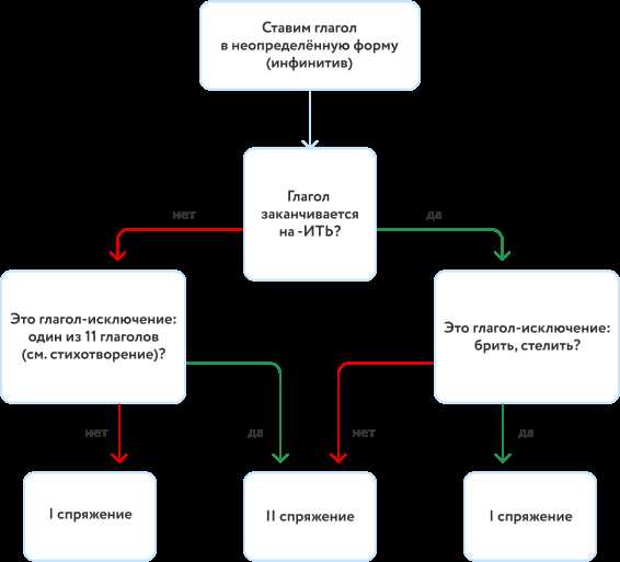 Неопределенная форма глагола