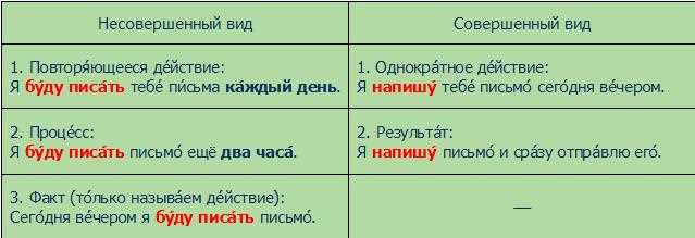 Чем отличаются формы глаголов в русском языке: виды и правила употребления