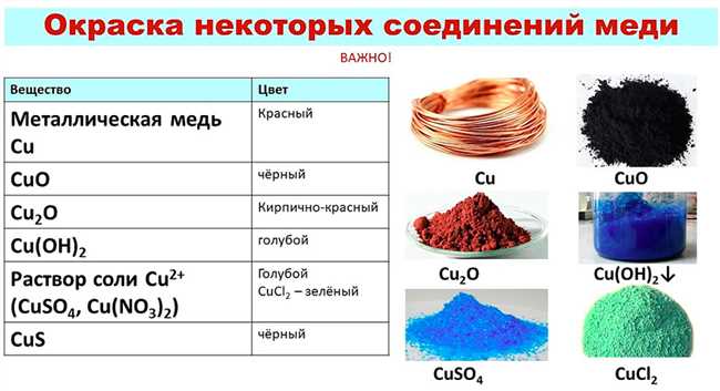 1. Образование медного оксида