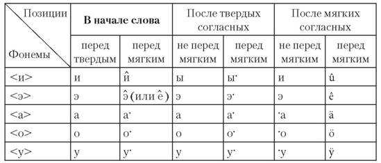 Чем звук отличается от фонемы: основные различия и признаки