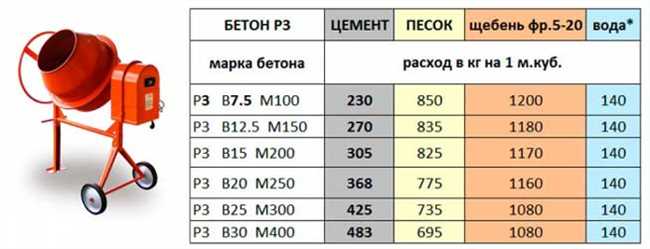 Свойства песка и цемента М500