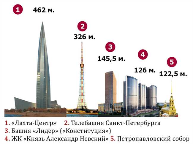 Развлекательные и коммерческие объекты