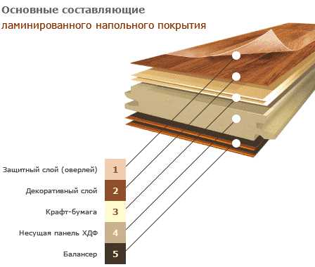 Что долговечнее паркет,ламинат или линолеум?