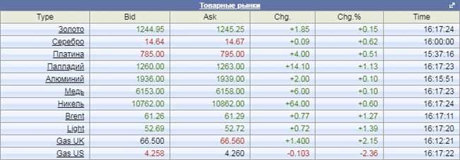 Сравнение с платиной