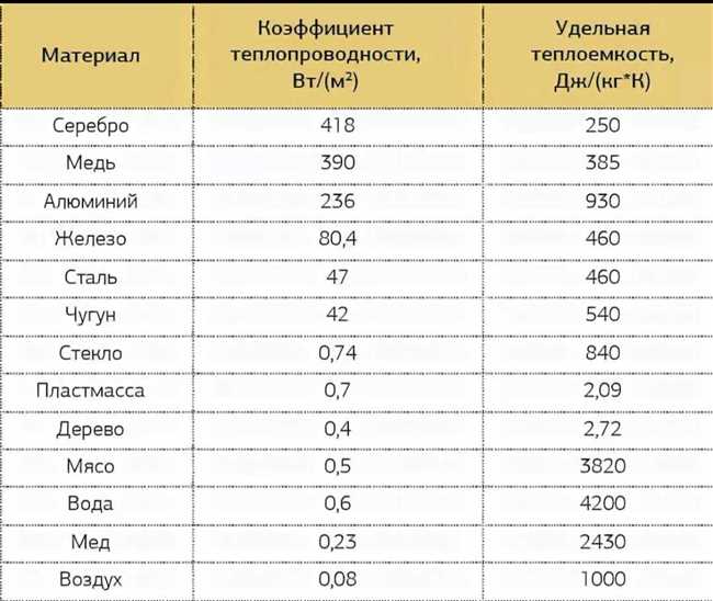 Алюминий – лучший проводник тепла