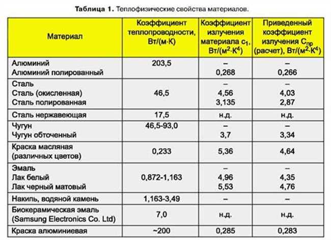 Что лучше проводит тепло чугун или алюминий?