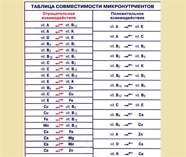 Что нельзя принимать с медью?