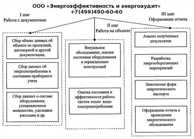 Инструменты энергетического обследования: