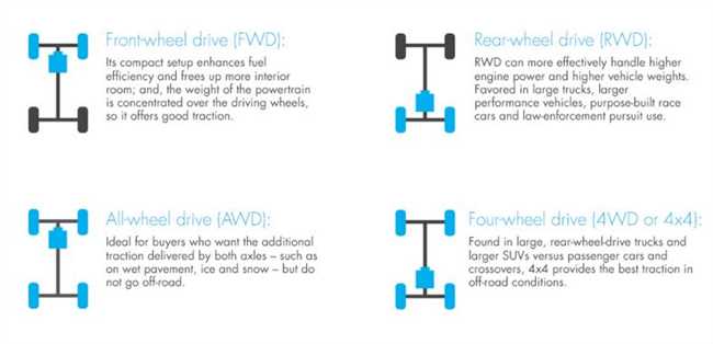 Что означает AWD и FWD в описании автомобилей