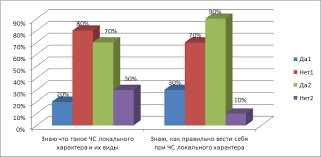 Изучаемые темы на уроке ОБЖ