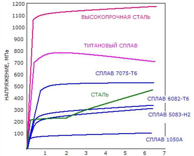 Что прочнее сталь или алюминий?