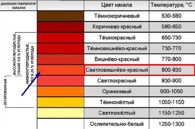 Термическое воздействие на алюминий