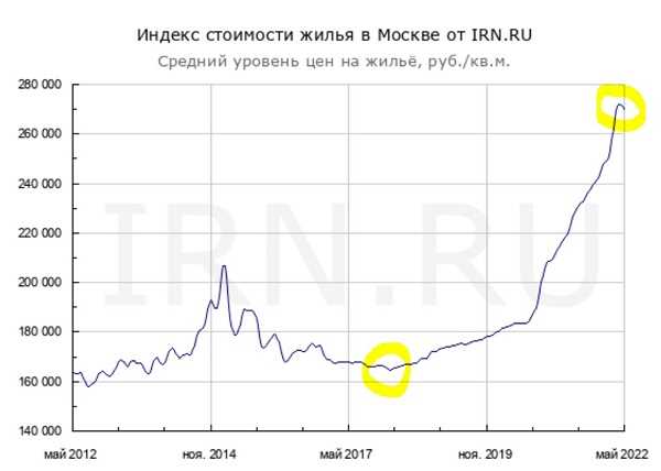 Влияние экономической ситуации на строительство