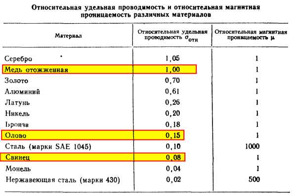 Что проводит ток лучше меди?