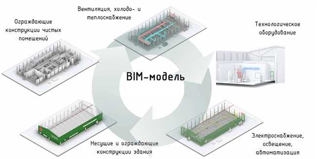 Перспективы развития использования BIM-модели в проектировании