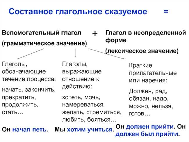 Глагол связка: его роль в предложении, виды и способы использования