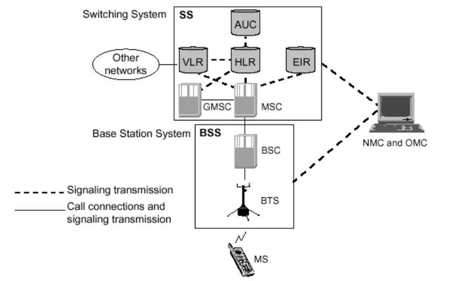 Значение технологии GSM