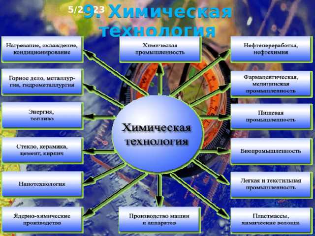 Отраслевые источники информации. Химические технологии примеры. Химическая промышленность. Отрасли химической технологии. Отрасли хим промышленности.