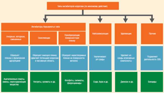 Факторы, влияющие на эффективность ингибиторов коррозии