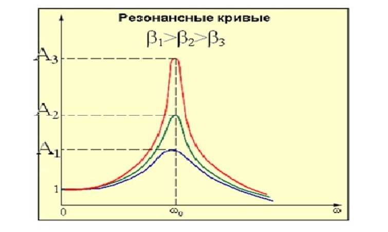 Что такое каскадный резонанс: объяснение принципа работы и примеры из жизни