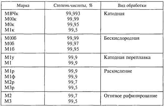 Недостатки медного сплава М1: