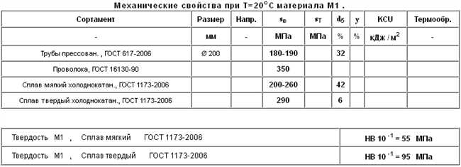 Описание медного сплава М1