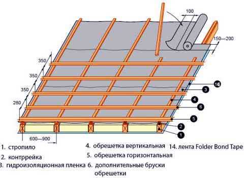 Что такое обрешетка?