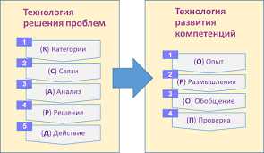 Преимущества практикума