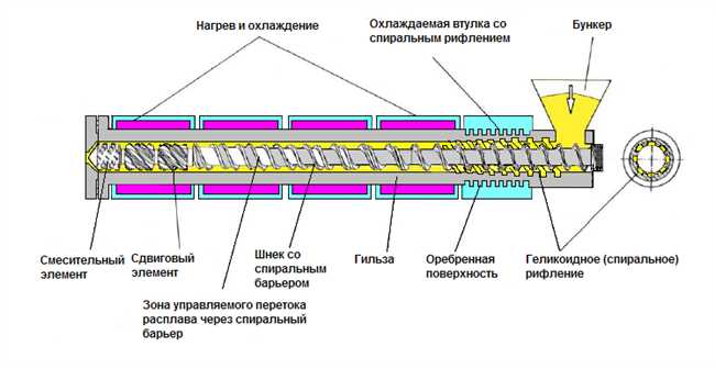 Различные типы шнеков