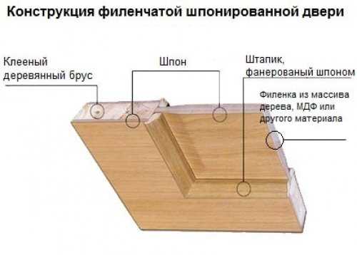 Что такое шпонированная дверь?