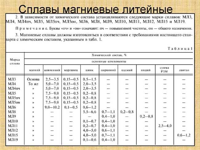 Применение сплава МЛ-5